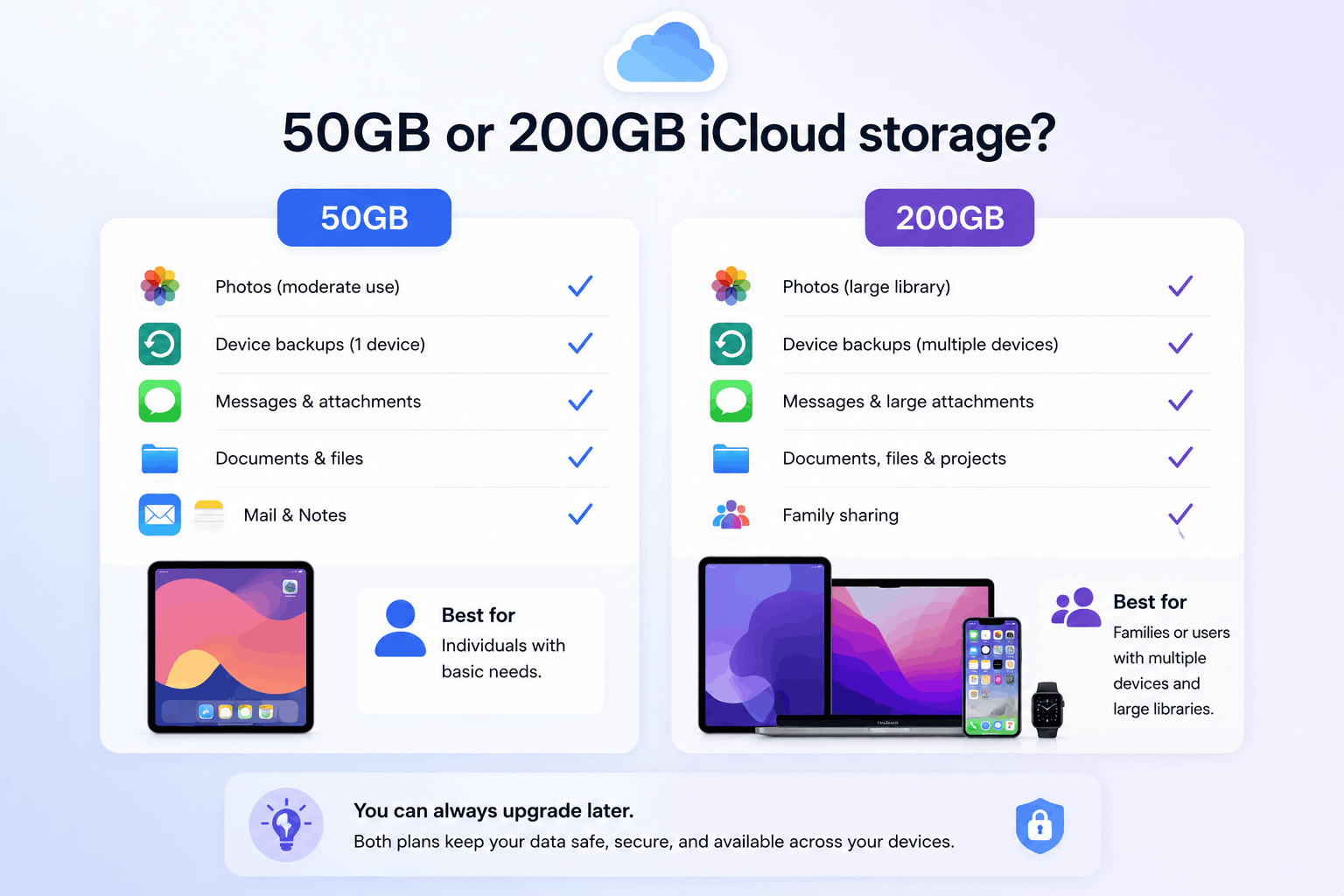 Should I get 50GB or 200GB iCloud storage? Should I get 50GB or 200GB iCloud storage?